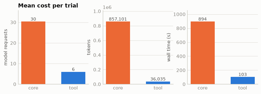 Bar charts of requests, tokens and wall time per arm