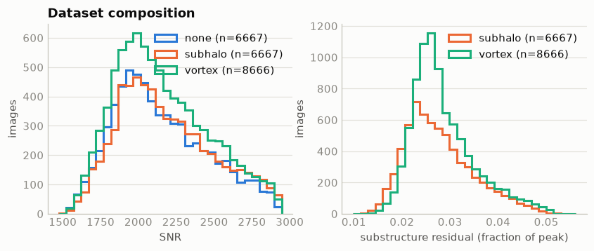 SNR and substructure residual distributions per class