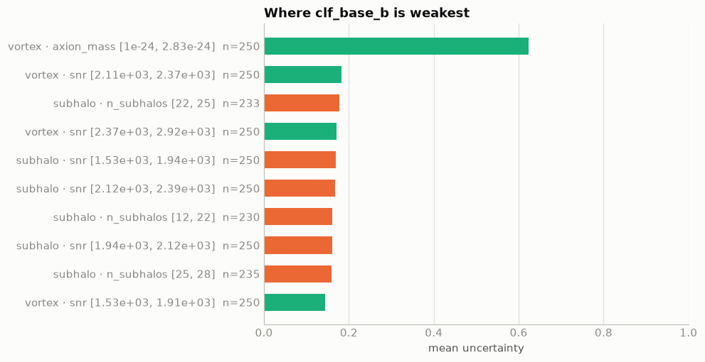 Bar chart of mean uncertainty per region of parameter space